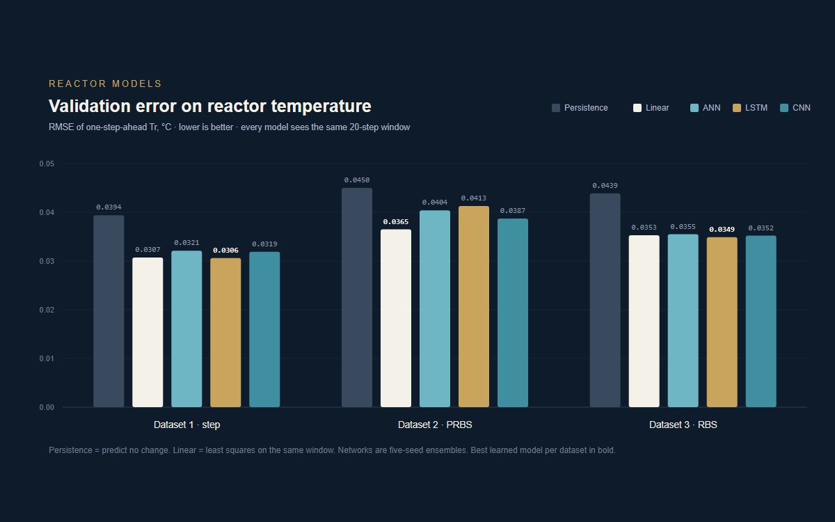 Reactor Modelling: ANN, LSTM & CNN