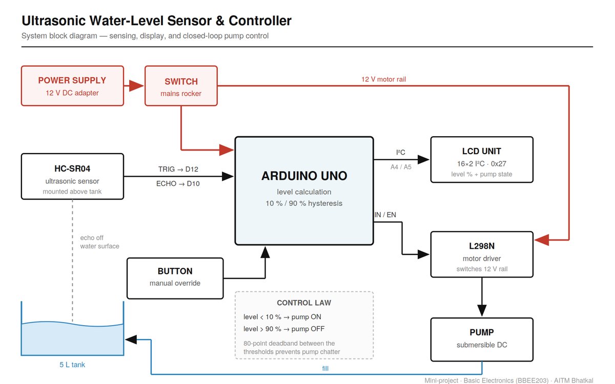 Ultrasonic Water-Level Controller