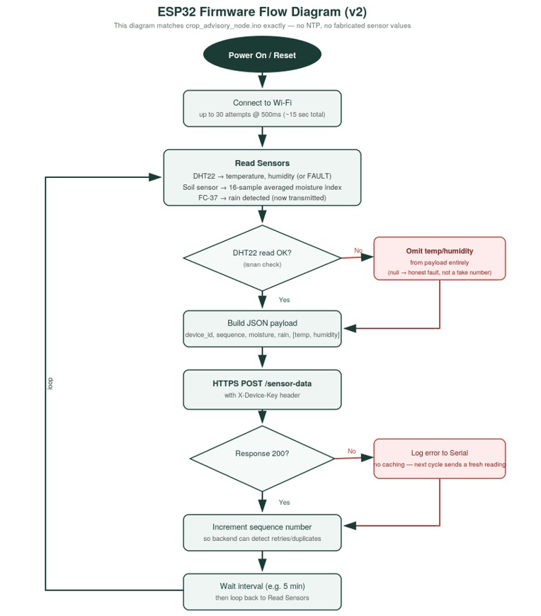 Firmware flow as of v2. The current build posts over plain HTTP every 15 s and accepts any 2xx.
