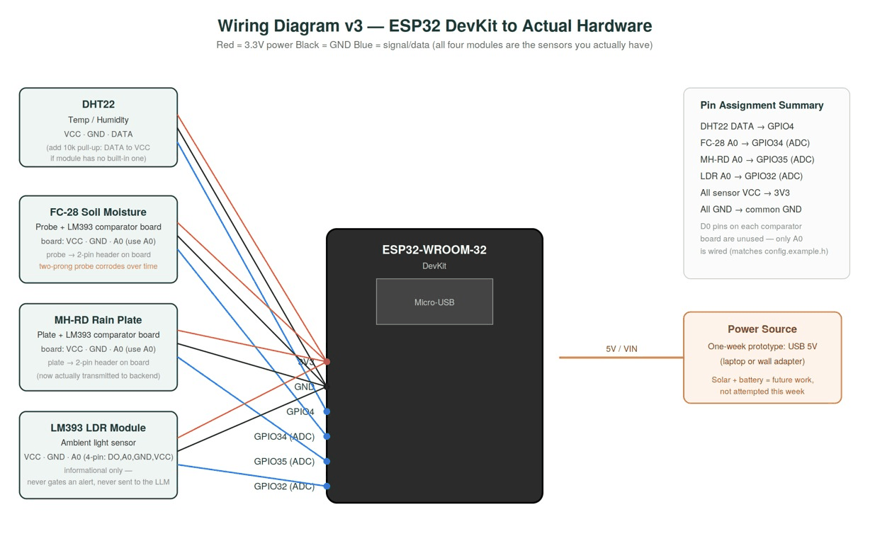 Wiring. Every comparator board read on A0, raw ADC, not the fixed D0 trigger.
