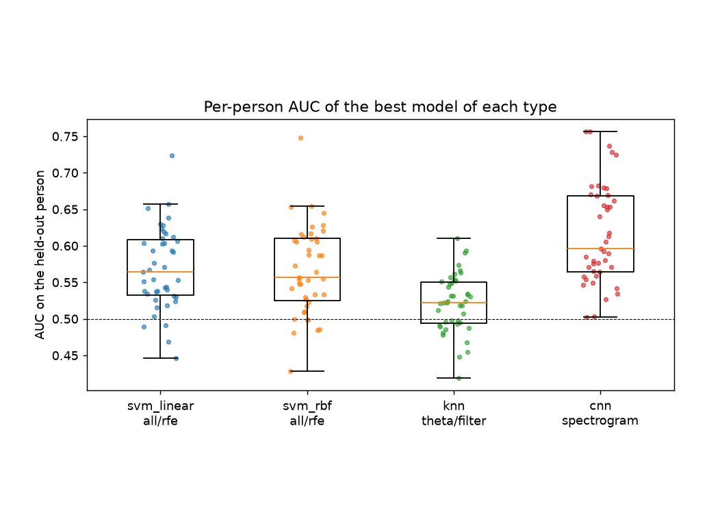 AUC on each of the 43 held-out people for the best model of each type. Chance is 0.5.
