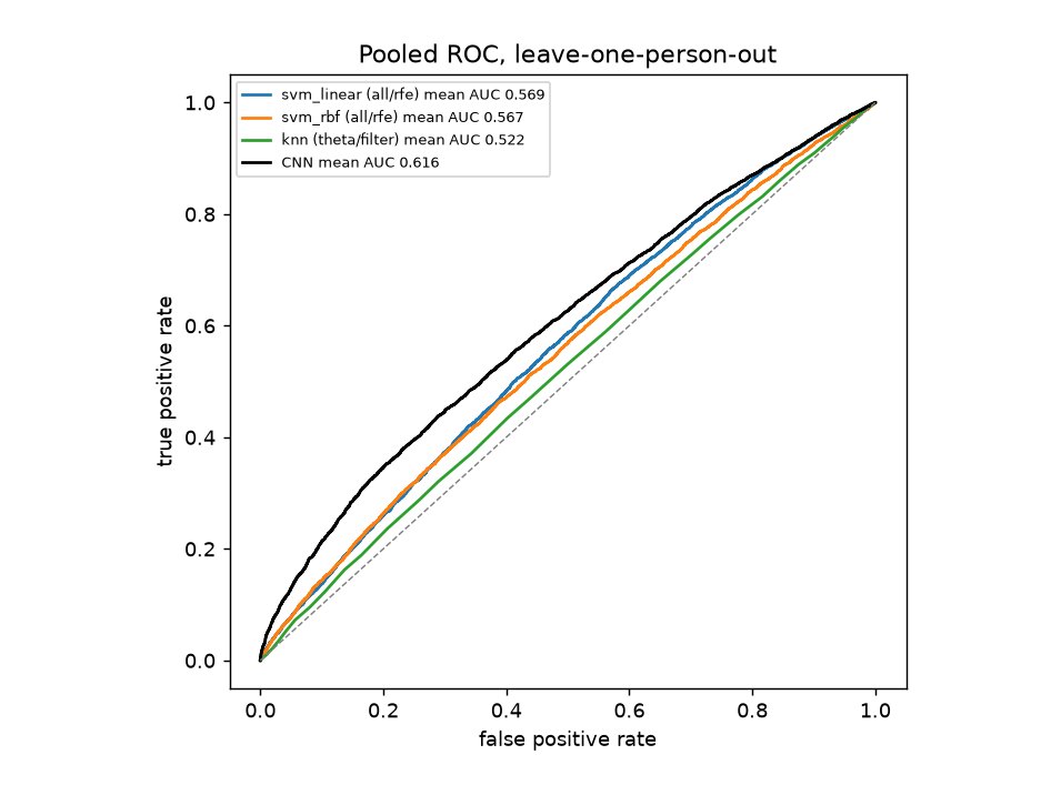 Pooled ROC curves, leave-one-person-out.