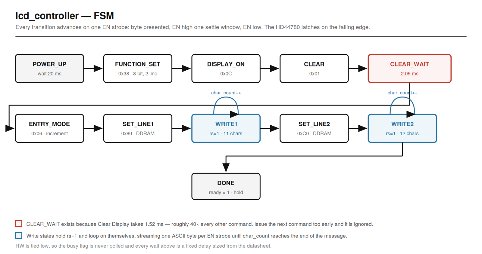 The eleven-state machine. CLEAR_WAIT exists because of a datasheet violation.
