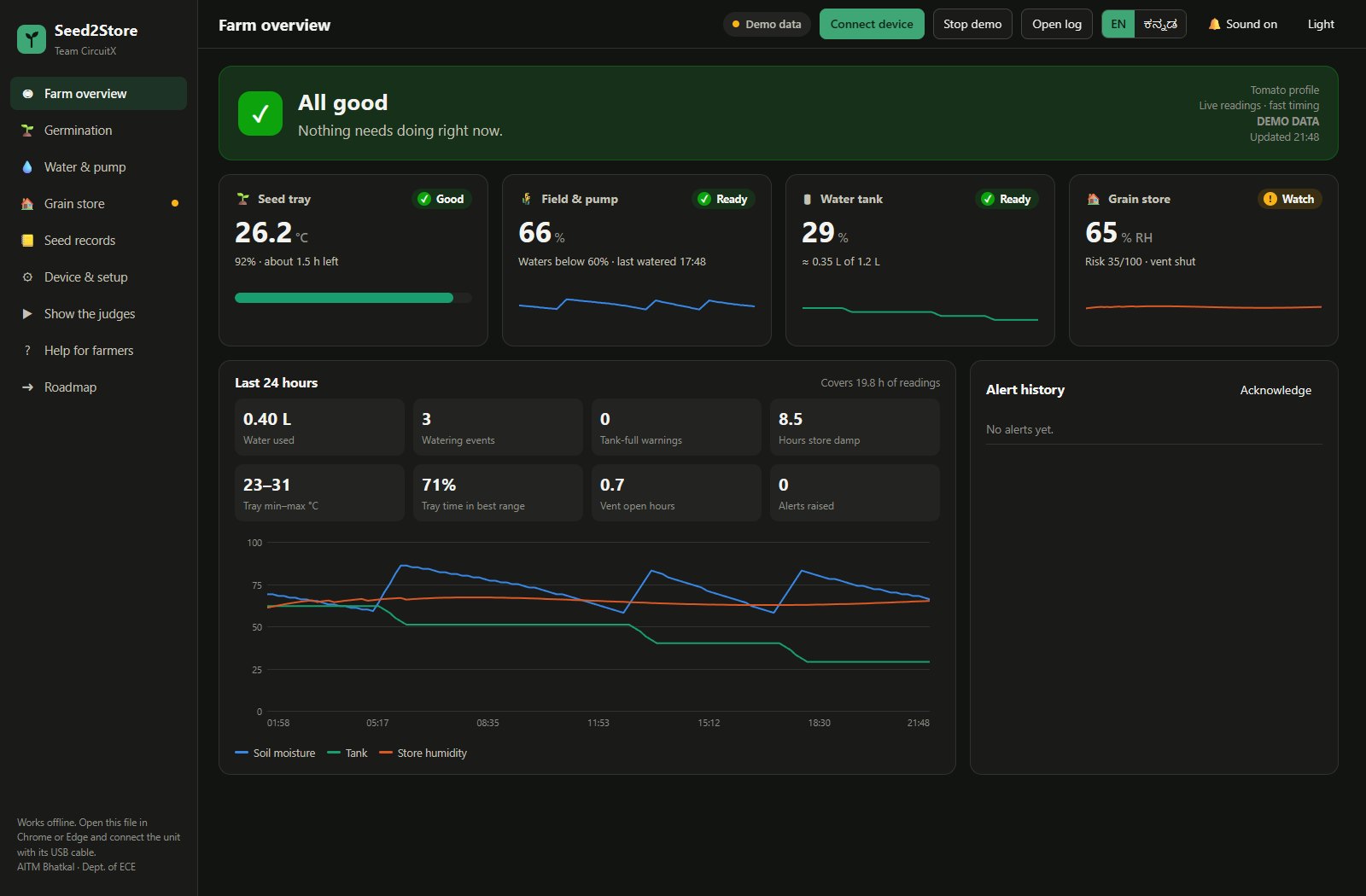 The dashboard's farm overview, here on demo data. It runs offline in Chrome or Edge and talks to the unit over USB.
