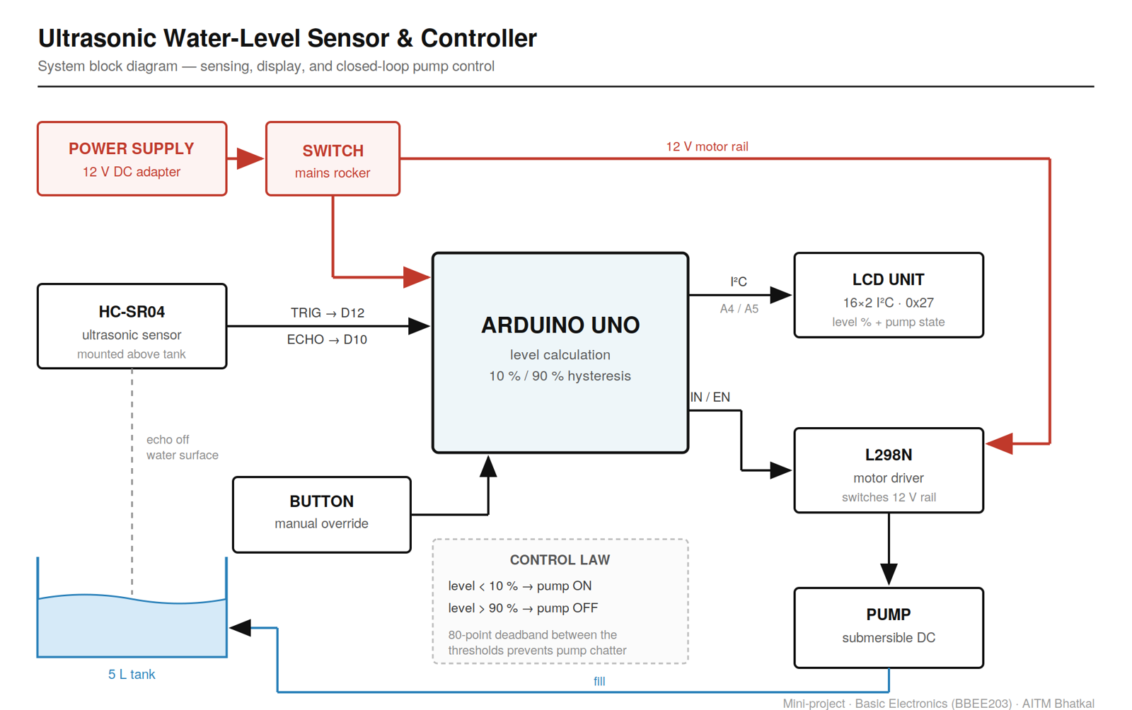 Sensing, display and closed-loop pump control, with the overflow routed clear of the electronics.